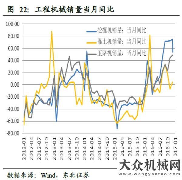 歷史性突破基建潮預(yù)期之下 工程機(jī)械類都賣瘋了近五年