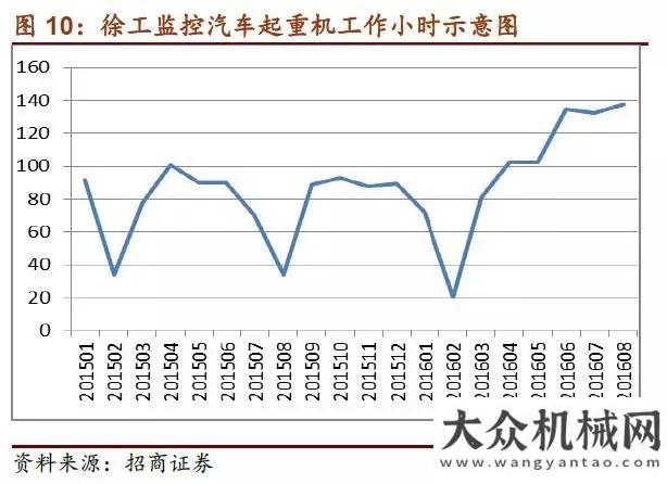 械要聞精選振奮人心！工程機械行業(yè)景氣持續(xù)回升每日工