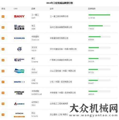 業(yè)黑馬隱現(xiàn)2014上半年工程機(jī)械品牌關(guān)注度TOP10排行榜并