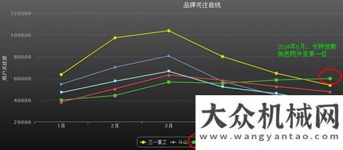 業(yè)黑馬隱現(xiàn)2014上半年工程機(jī)械品牌關(guān)注度TOP10排行榜并