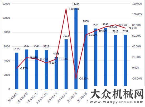 以干什么了8月裝載機銷售7634臺 大幅增長74%蓋爾簡