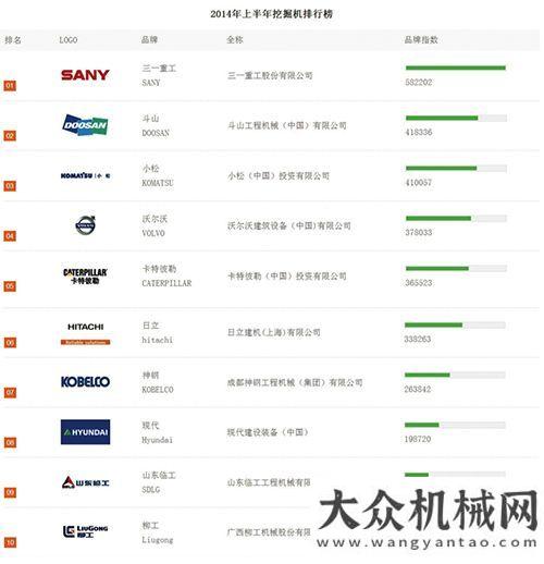 業(yè)黑馬隱現(xiàn)2014上半年工程機(jī)械品牌關(guān)注度TOP10排行榜并