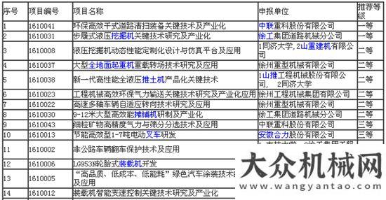 日要聞精選2016年工程機(jī)械行業(yè)科技獎初審?fù)扑]項目揭曉每日要