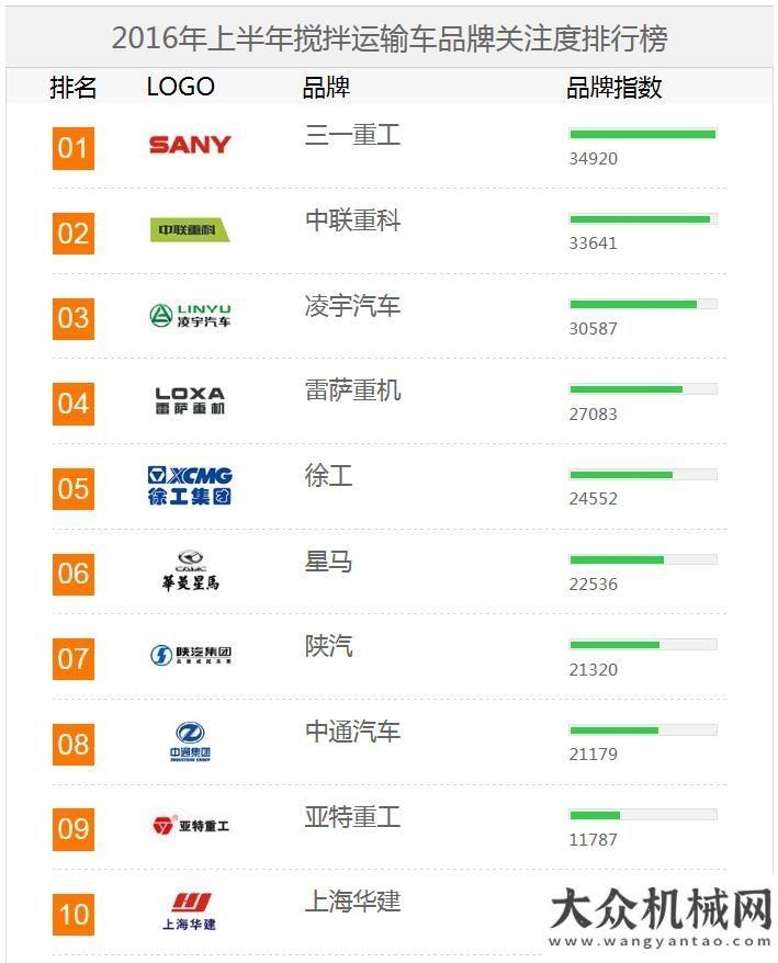展海外市場2016上半年【混凝土機械】品牌關注度排行榜工