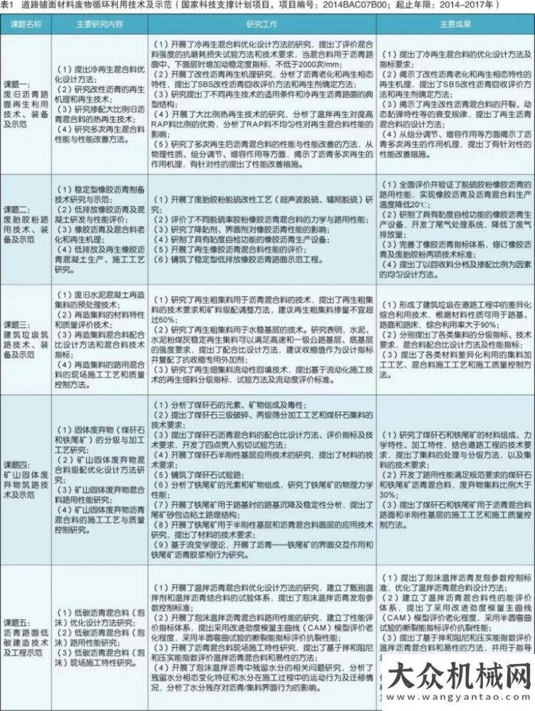 題都有哪些我國(guó)道路工程材料循環(huán)利用概況聚焦兩