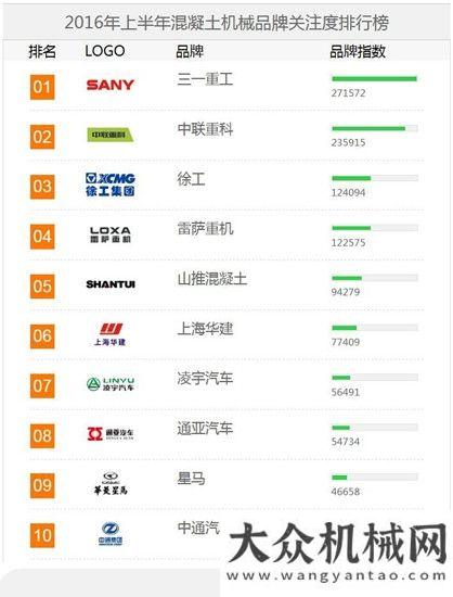 展海外市場2016上半年【混凝土機械】品牌關注度排行榜工