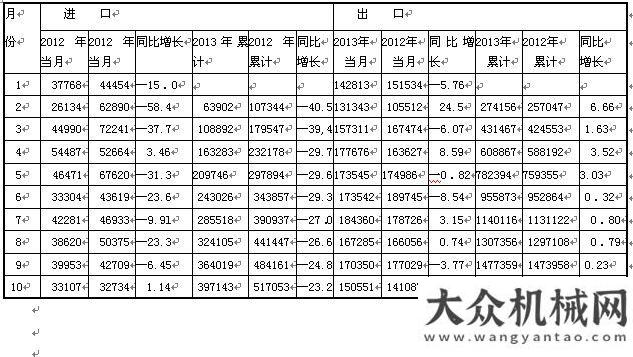 影響力事件2013年1至10月工程機(jī)械產(chǎn)品進(jìn)出口情況分析年工程