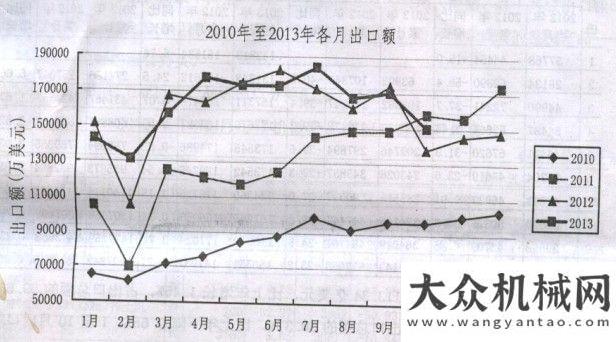 影響力事件2013年1至10月工程機(jī)械產(chǎn)品進(jìn)出口情況分析年工程