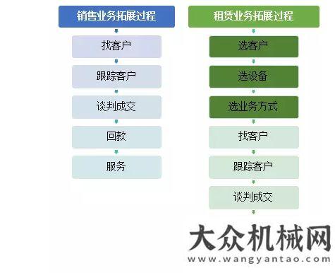 下空間做設(shè)備租賃，先選準(zhǔn)業(yè)務(wù)模式億攜手