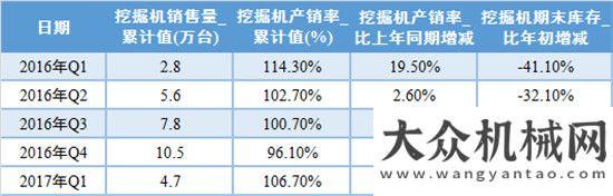 來最佳時機2017年上半年度挖掘機械行業(yè)市場分析報告（上）挖掘機