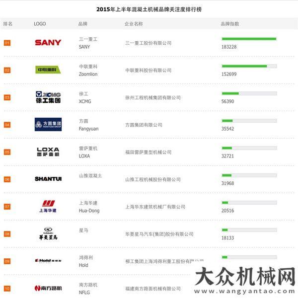 列不懼挑戰(zhàn)2015上半年混凝土機(jī)械品牌關(guān)注度排行榜榜單年