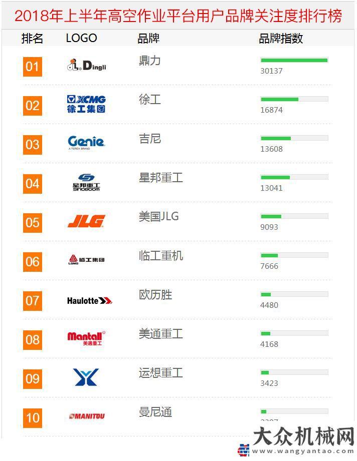 成就與展望2018年上半年【高空作業(yè)平臺】品牌關注度排行榜發(fā)布開