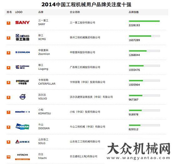 械展月舉行2014工程機(jī)械用戶品牌關(guān)注度十強(qiáng)一