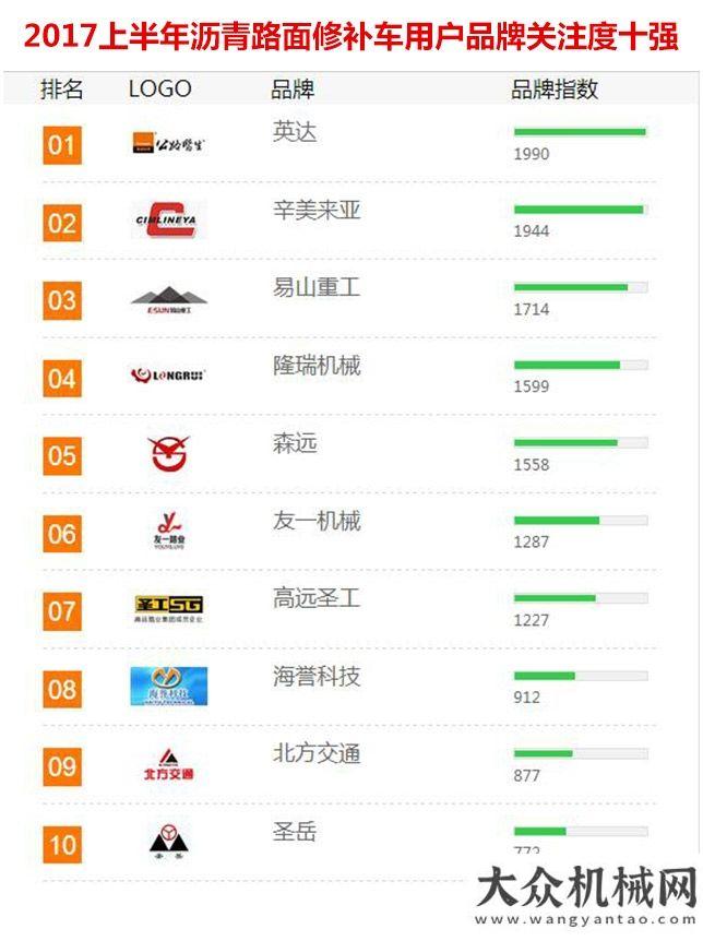 在北京揭牌2017上半年【瀝青路面修補(bǔ)車】品牌關(guān)注度排行榜發(fā)布長城河