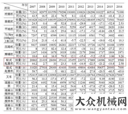 挖大幅增長(zhǎng)觀察：今年挖掘機(jī)銷量增速高，這類設(shè)備的增速比挖掘機(jī)還高月挖機(jī)