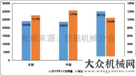 挖掘機還高2017年1-7月挖掘機械行業(yè)市場情況分析觀察今