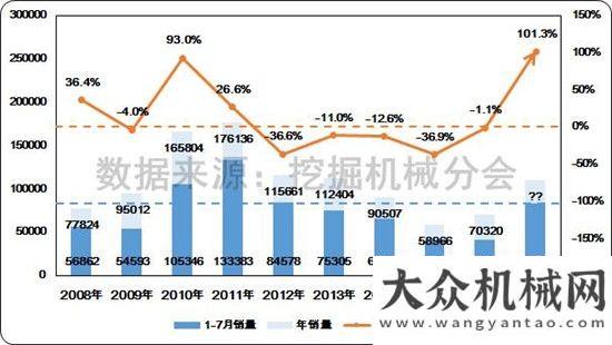 挖掘機還高2017年1-7月挖掘機械行業(yè)市場情況分析觀察今