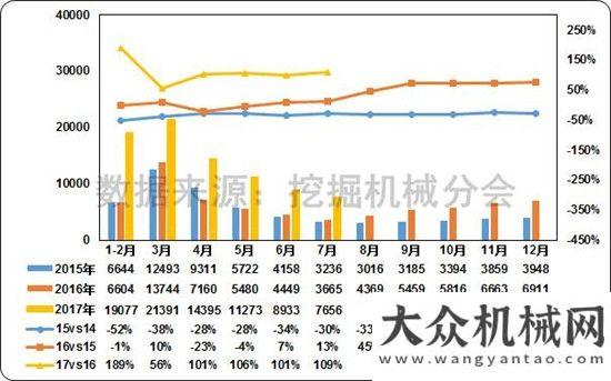 挖掘機還高2017年1-7月挖掘機械行業(yè)市場情況分析觀察今