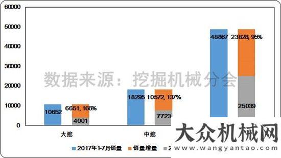 挖掘機還高2017年1-7月挖掘機械行業(yè)市場情況分析觀察今