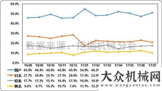 挖掘機還高2017年1-7月挖掘機械行業(yè)市場情況分析觀察今