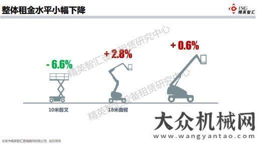 排行榜發(fā)布風(fēng)向標(biāo)變了！為何越來越多的租賃商更愿意選擇臂架類高空作業(yè)設(shè)備？年上半