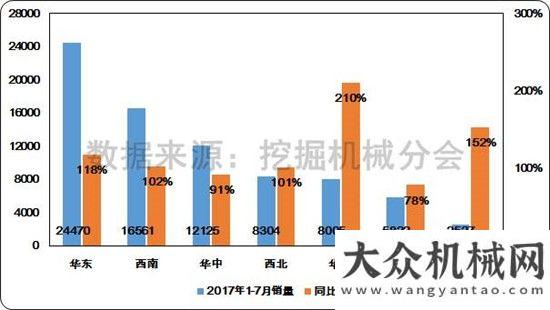 挖掘機還高2017年1-7月挖掘機械行業(yè)市場情況分析觀察今