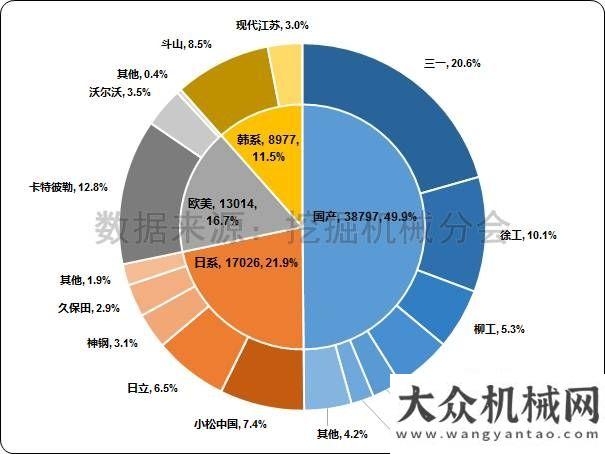 挖掘機還高2017年1-7月挖掘機械行業(yè)市場情況分析觀察今