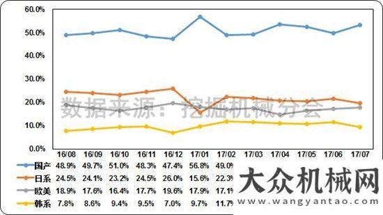 挖掘機還高2017年1-7月挖掘機械行業(yè)市場情況分析觀察今