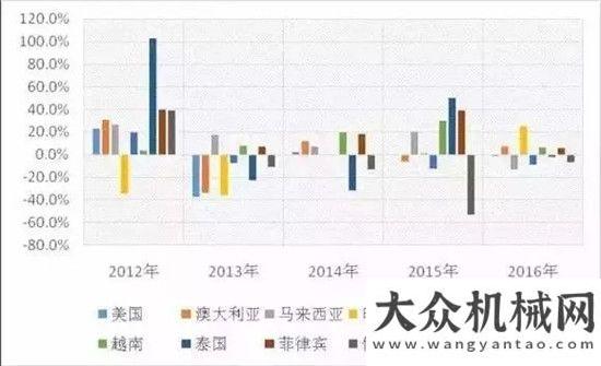 械要聞精選2017年全球工程機械行業(yè)運行概況分析及預(yù)測每日工