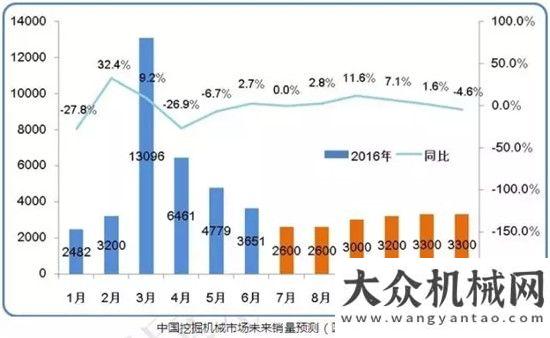 管理新模式重磅｜2016上半年度挖掘機(jī)械市場數(shù)據(jù)出爐兩化融