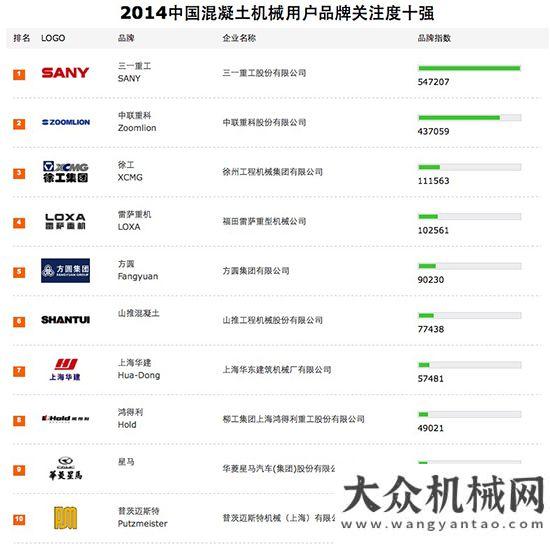 械企業(yè)上榜2014混凝土機械用戶品牌關(guān)注度十強年財富
