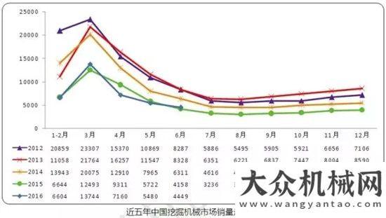 管理新模式重磅｜2016上半年度挖掘機(jī)械市場數(shù)據(jù)出爐兩化融