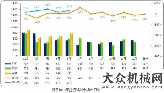 管理新模式重磅｜2016上半年度挖掘機(jī)械市場數(shù)據(jù)出爐兩化融