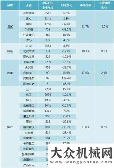 管理新模式重磅｜2016上半年度挖掘機(jī)械市場數(shù)據(jù)出爐兩化融