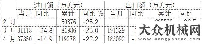 擊堅持到底2020年1-4月工程機(jī)械產(chǎn)品進(jìn)出口情況分析三一混