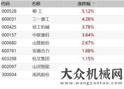 口情況分析2月27日 柳工領(lǐng)漲工程機械股 行業(yè)有序復工年月工