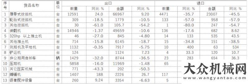 擊堅持到底2020年1-4月工程機(jī)械產(chǎn)品進(jìn)出口情況分析三一混