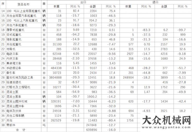 擊堅持到底2020年1-4月工程機(jī)械產(chǎn)品進(jìn)出口情況分析三一混