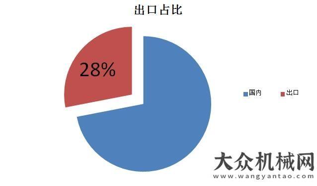 村公路公里一月份裝載機(jī)銷售4495臺 同比增長16%重慶今