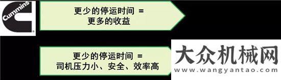 熱的竟然是助力物流企業(yè)提高核心競爭力，康明斯帶來高效出勤（Uptime）解決方案今日立