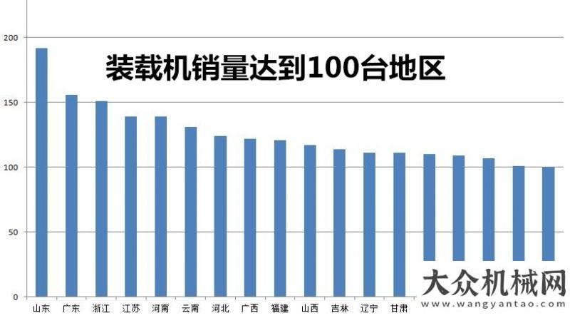 村公路公里一月份裝載機(jī)銷售4495臺 同比增長16%重慶今