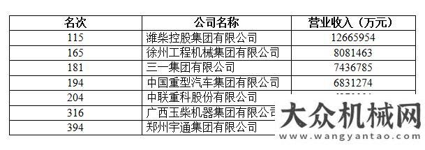 取工業(yè)精華2015企業(yè)500強榜單出爐 工程機械行業(yè)多家企業(yè)上榜泉州裝