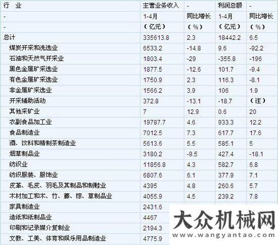 頸亟待突破統(tǒng)計：1-4月份全國規(guī)模以上工業(yè)企業(yè)利潤同比增6.5%工程機