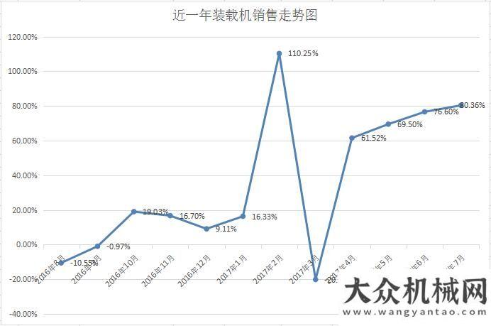 重系統(tǒng)加裝7月份裝載機銷量增速明顯 同比增長80%常林公