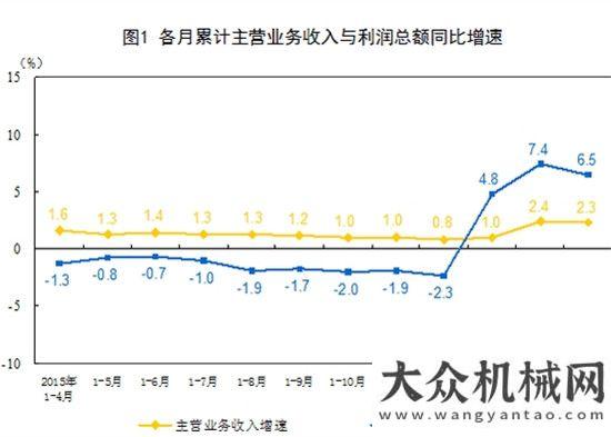 頸亟待突破統(tǒng)計：1-4月份全國規(guī)模以上工業(yè)企業(yè)利潤同比增6.5%工程機