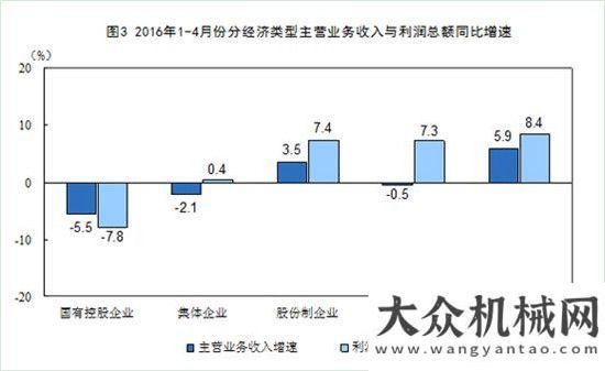 頸亟待突破統(tǒng)計：1-4月份全國規(guī)模以上工業(yè)企業(yè)利潤同比增6.5%工程機