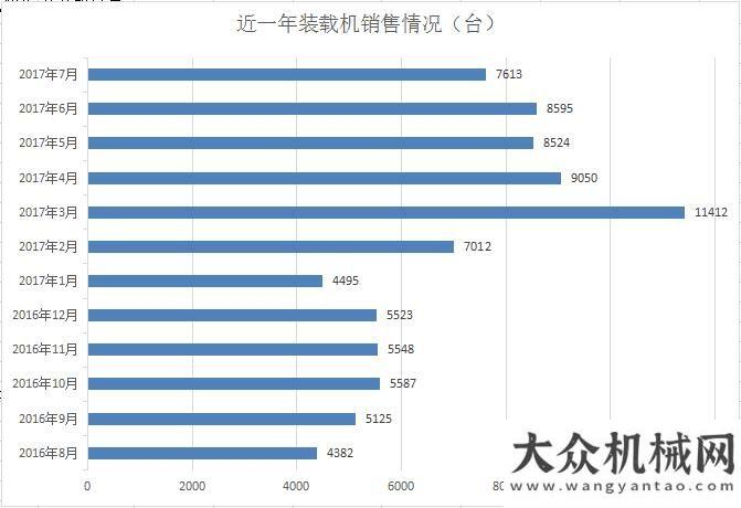 重系統(tǒng)加裝7月份裝載機銷量增速明顯 同比增長80%常林公