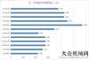 重系統(tǒng)加裝7月份裝載機(jī)銷量增速明顯 同比增長(zhǎng)80%常林公