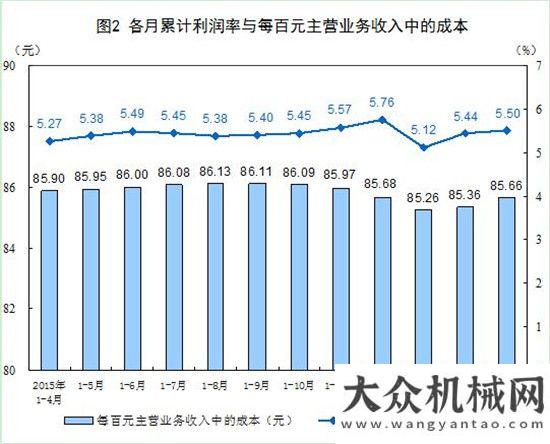 頸亟待突破統(tǒng)計：1-4月份全國規(guī)模以上工業(yè)企業(yè)利潤同比增6.5%工程機