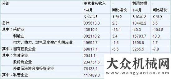 頸亟待突破統(tǒng)計：1-4月份全國規(guī)模以上工業(yè)企業(yè)利潤同比增6.5%工程機